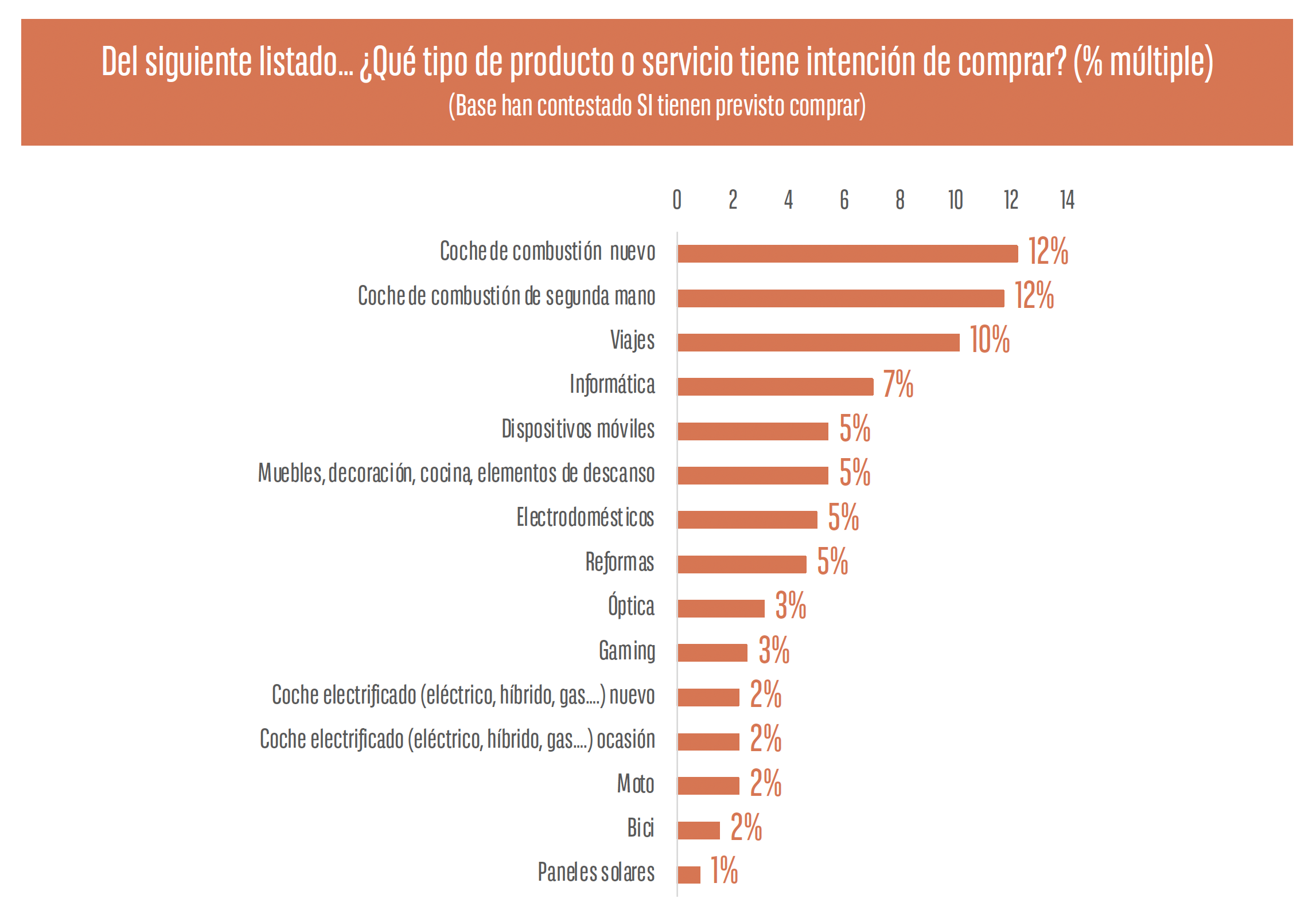 Solo el 38% de los españoles hará compras superiores a 500 € en el 4Q